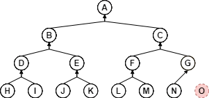 Fig 2: Node geneology