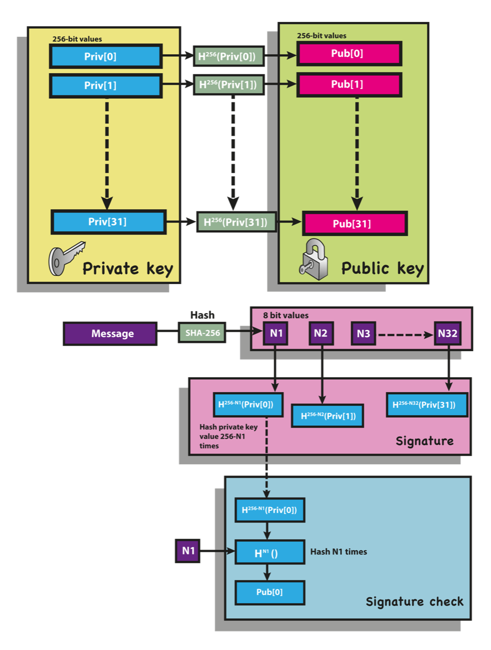 WAMS - Winternitz Abstract Merkle Signature Scheme