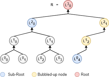 Fig 3: Node Traversal