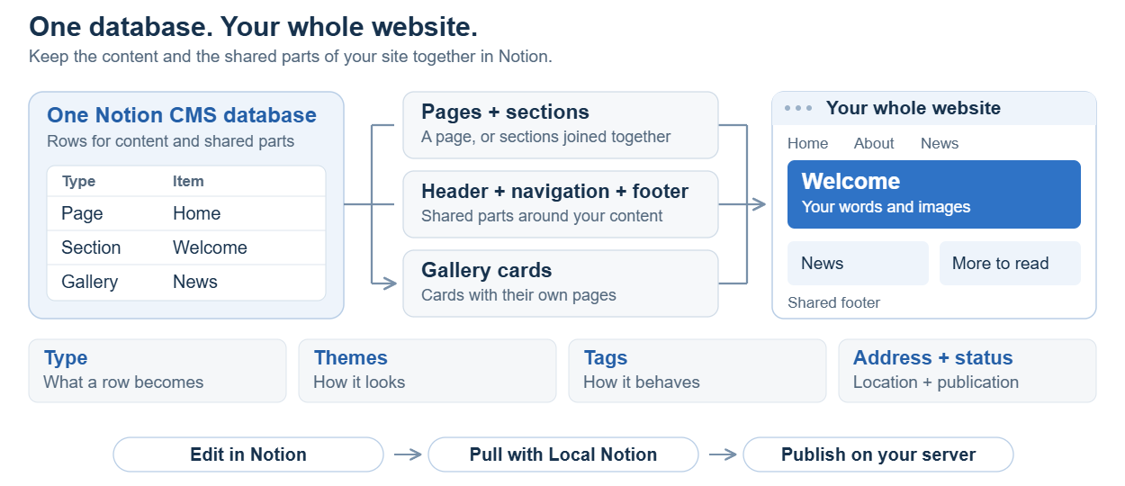 One Notion CMS database supplies the whole website; Local Notion produces files for the publishing workflow and web host.