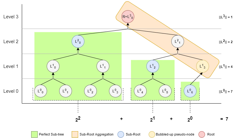 Dynamic Merkle-Trees