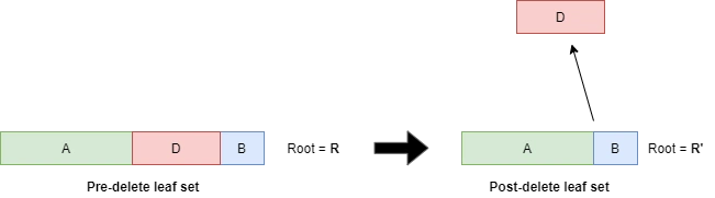 Figure 7: Delete Proof