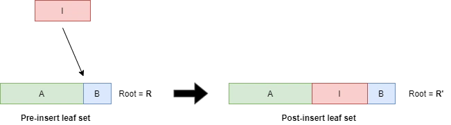 Figure 6: Insert Proof