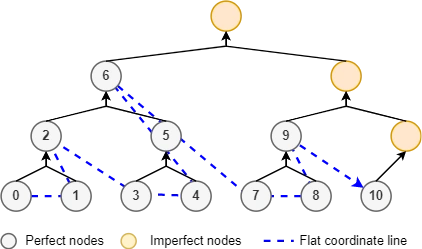 Figure 8: Flat Coordinates